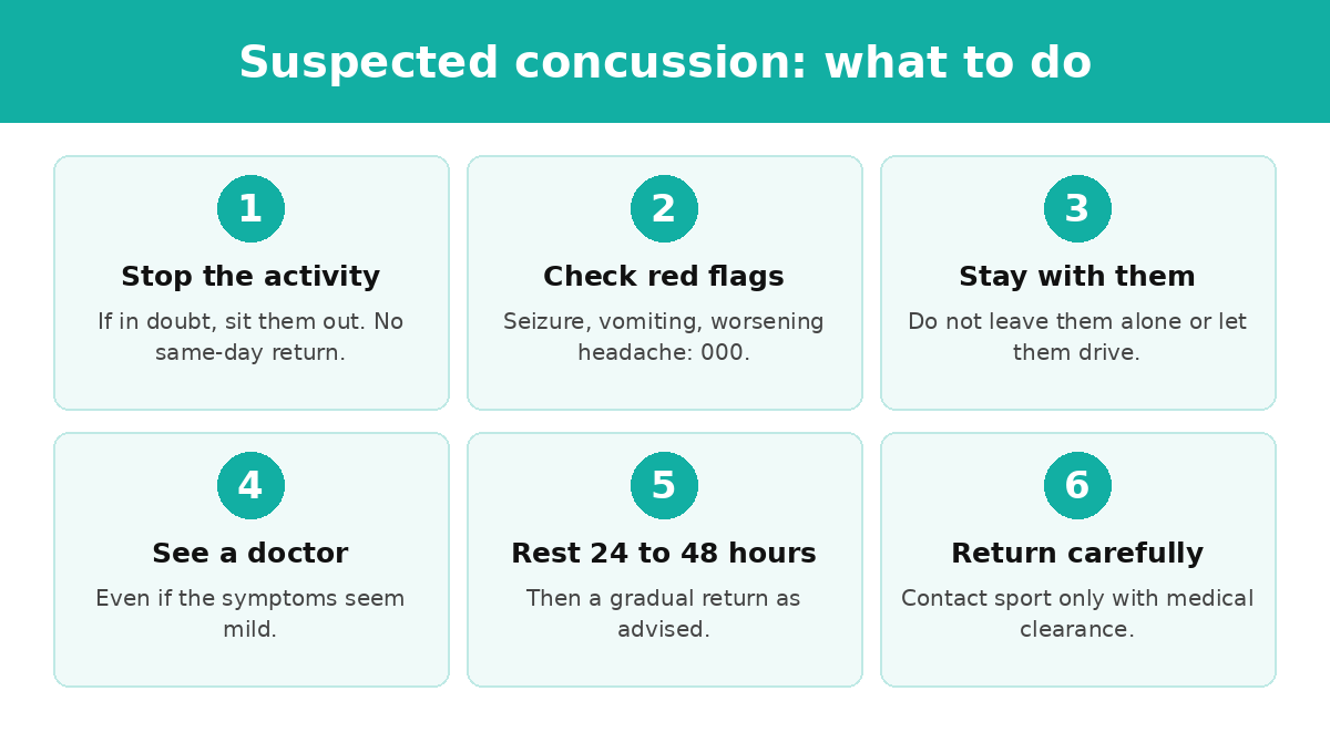 Suspected concussion in six steps: stop the activity, check for red flags, call 000 if needed, do not leave them alone, see a doctor, rest and return gradually