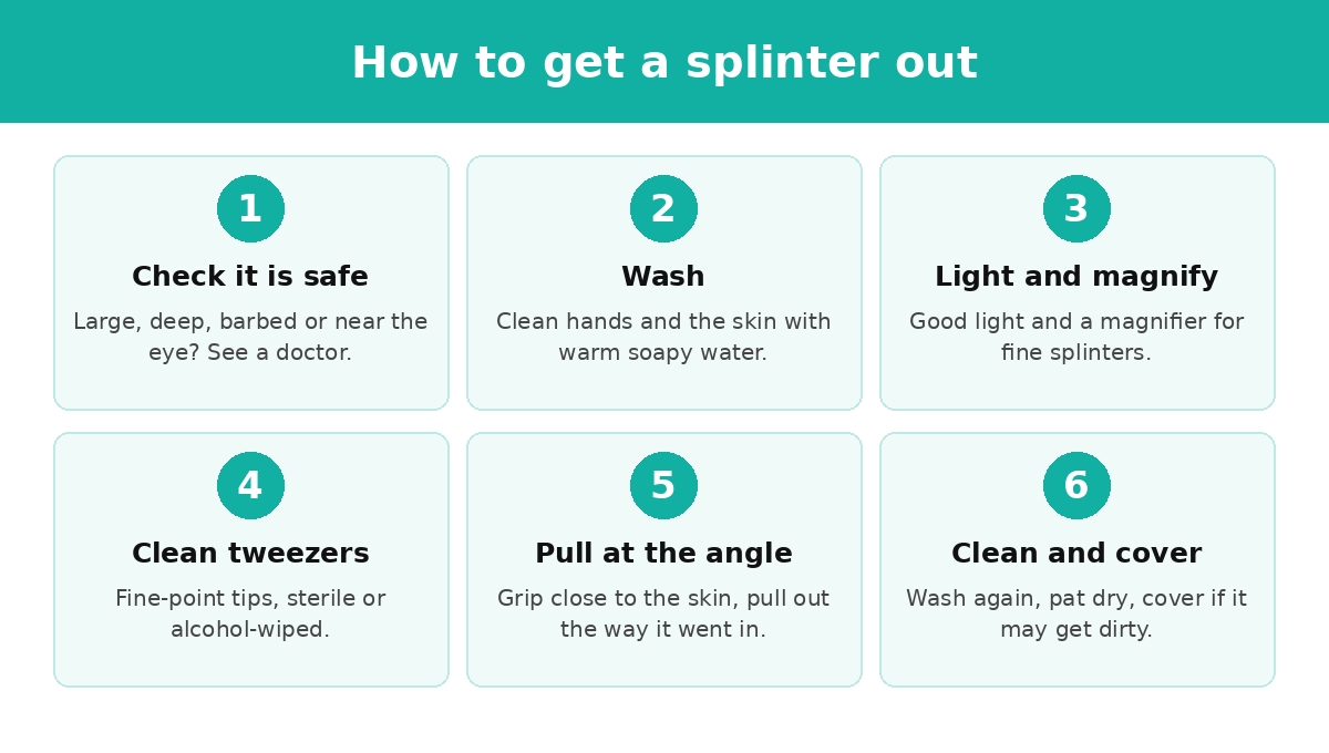 How to get a splinter out in six steps: check it is safe, wash, light and magnify, sterile tweezers, pull at the entry angle, clean and cover