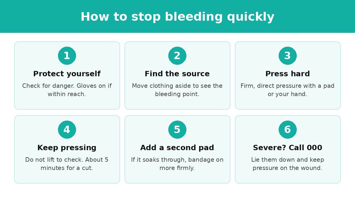 How to stop bleeding quickly in six steps: protect yourself, find the bleeding point, press hard, keep pressure on, add a second pad, call 000 for severe bleeding