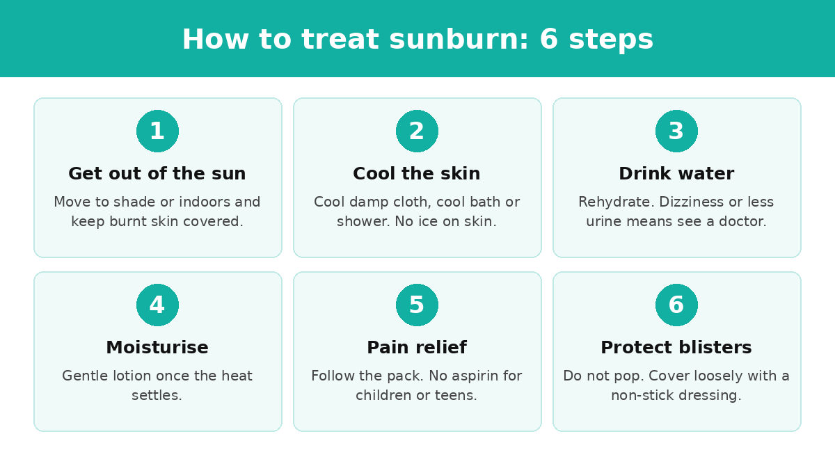Six steps for how to treat sunburn at home: shade, cool, hydrate, moisturise, pain relief and protect blisters
