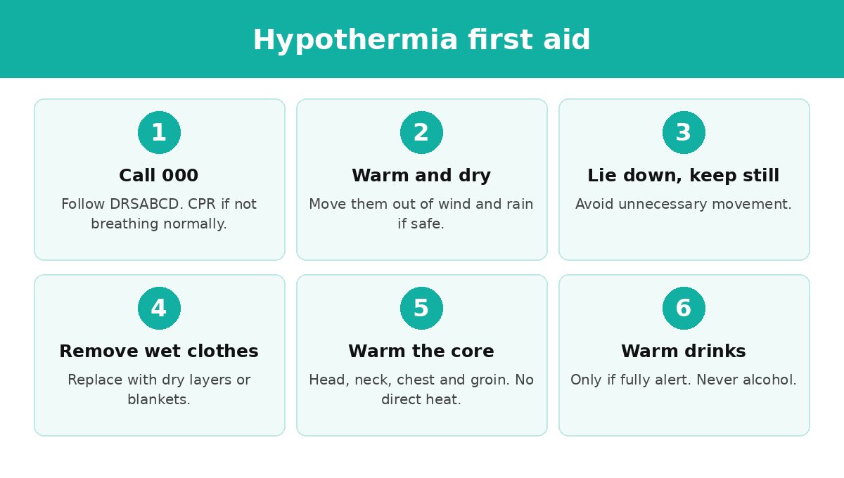 Hypothermia first aid in six steps: call 000, move somewhere warm and dry, lie down and keep still, remove wet clothes, warm the core, warm drinks if alert