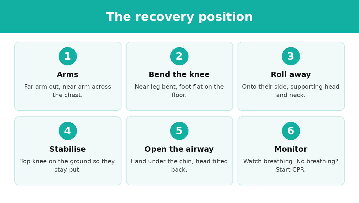Recovery position in six steps: arms, bend the knee, roll away, stabilise, open the airway, monitor breathing