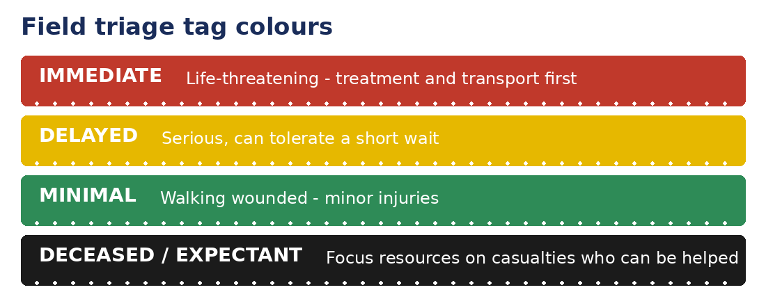 Triage tag colours explained: red immediate, yellow delayed, green walking wounded, black deceased categories on a tear-off triage tag